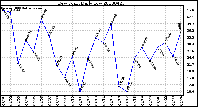 Milwaukee Weather Dew Point Daily Low