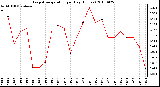 Milwaukee Weather Evapotranspiration per Day (Inches)