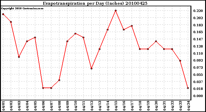 Milwaukee Weather Evapotranspiration per Day (Inches)