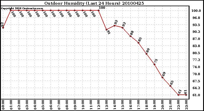 Milwaukee Weather Outdoor Humidity (Last 24 Hours)