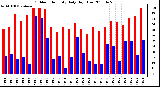 Milwaukee Weather Outdoor Humidity Daily High/Low