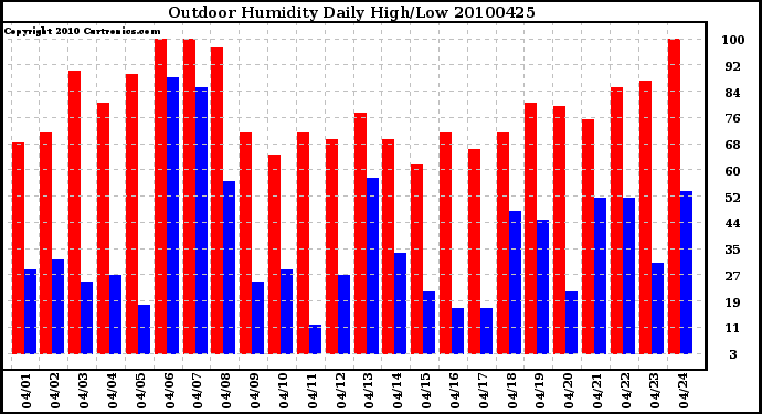 Milwaukee Weather Outdoor Humidity Daily High/Low