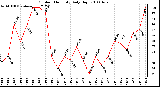 Milwaukee Weather Outdoor Humidity Daily High