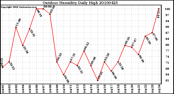 Milwaukee Weather Outdoor Humidity Daily High