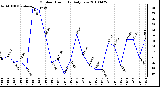 Milwaukee Weather Outdoor Humidity Daily Low