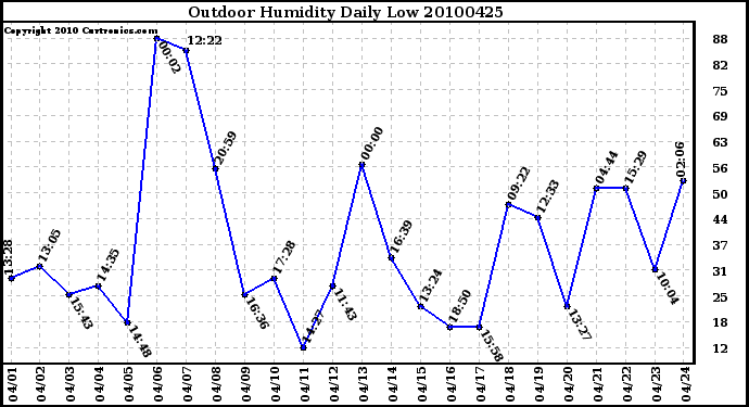 Milwaukee Weather Outdoor Humidity Daily Low