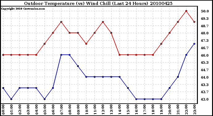 Milwaukee Weather Outdoor Temperature (vs) Wind Chill (Last 24 Hours)