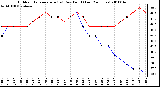 Milwaukee Weather Outdoor Temperature (vs) Dew Point (Last 24 Hours)