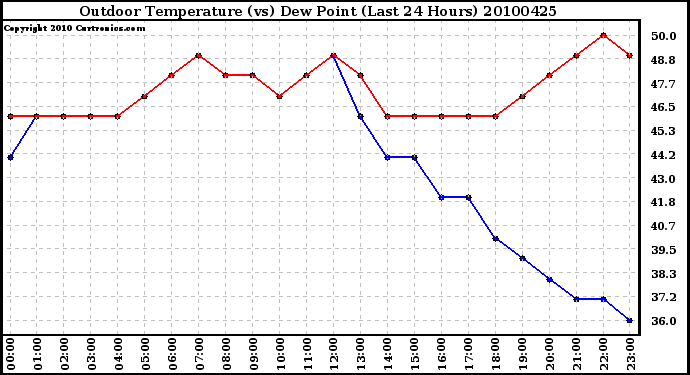 Milwaukee Weather Outdoor Temperature (vs) Dew Point (Last 24 Hours)