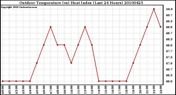 Milwaukee Weather Outdoor Temperature (vs) Heat Index (Last 24 Hours)