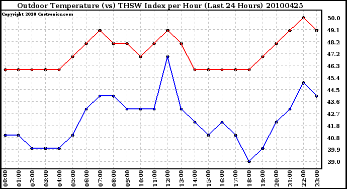 Milwaukee Weather Outdoor Temperature (vs) THSW Index per Hour (Last 24 Hours)