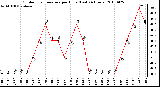 Milwaukee Weather Outdoor Temperature per Hour (Last 24 Hours)