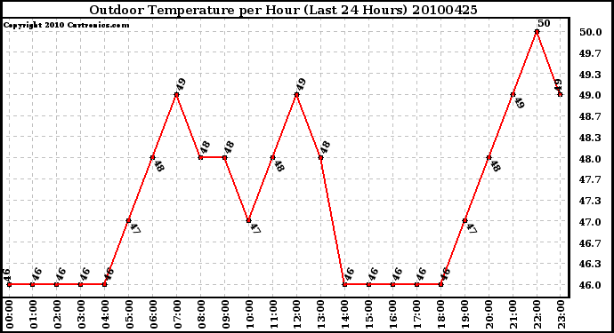 Milwaukee Weather Outdoor Temperature per Hour (Last 24 Hours)