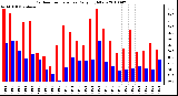 Milwaukee Weather Outdoor Temperature Daily High/Low