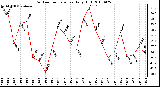 Milwaukee Weather Outdoor Temperature Daily High