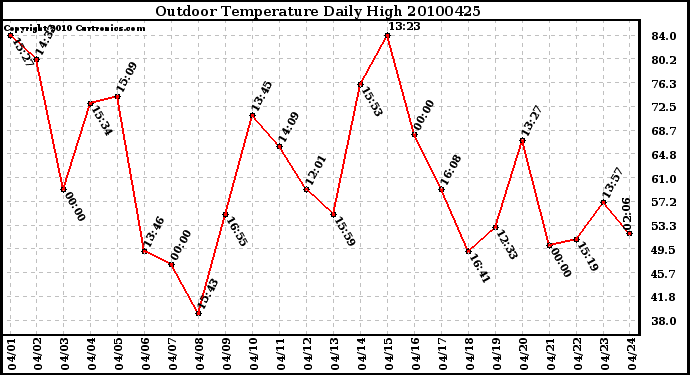 Milwaukee Weather Outdoor Temperature Daily High