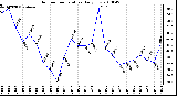 Milwaukee Weather Outdoor Temperature Daily Low