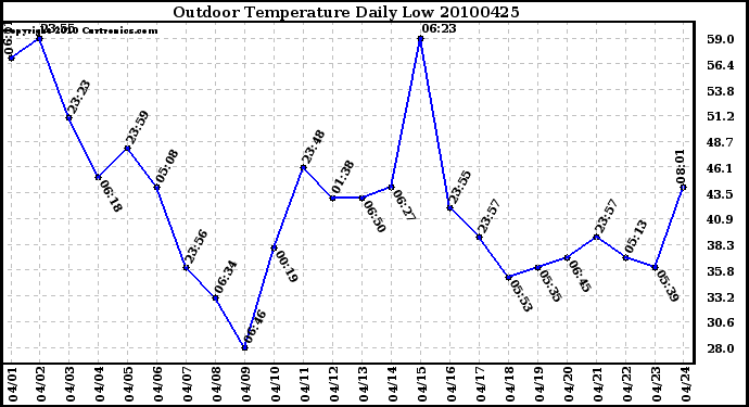 Milwaukee Weather Outdoor Temperature Daily Low