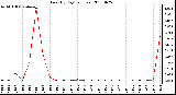 Milwaukee Weather Rain (By Day) (inches)