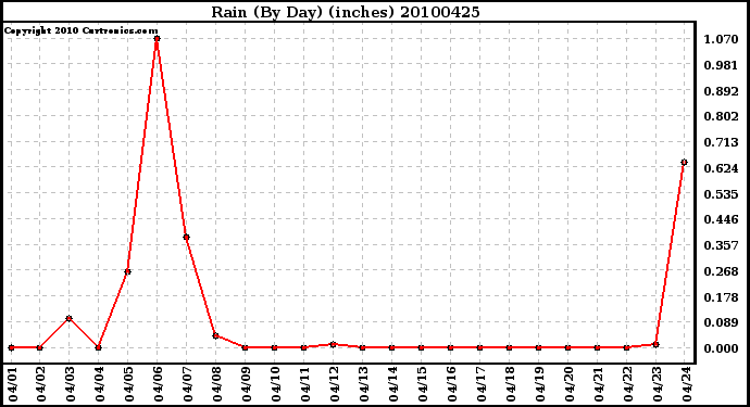 Milwaukee Weather Rain (By Day) (inches)