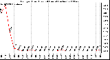 Milwaukee Weather Rain per Hour (Last 24 Hours) (inches)