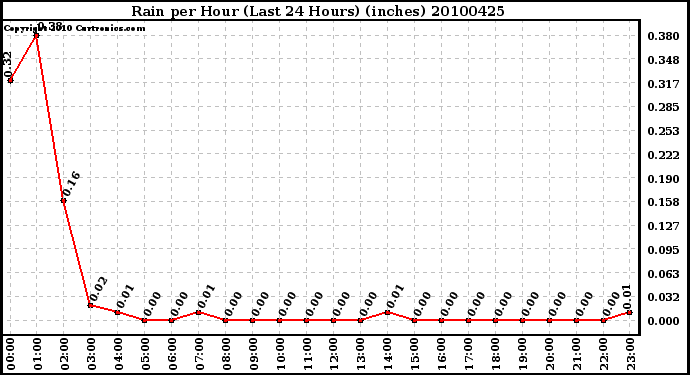 Milwaukee Weather Rain per Hour (Last 24 Hours) (inches)