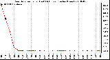 Milwaukee Weather Rain Rate per Hour (Last 24 Hours) (Inches/Hour)