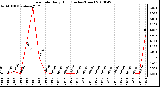 Milwaukee Weather Rain Rate Daily High (Inches/Hour)