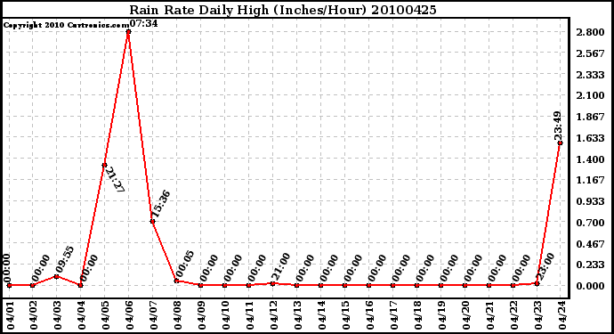 Milwaukee Weather Rain Rate Daily High (Inches/Hour)