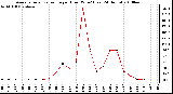 Milwaukee Weather Average Solar Radiation per Hour W/m2 (Last 24 Hours)