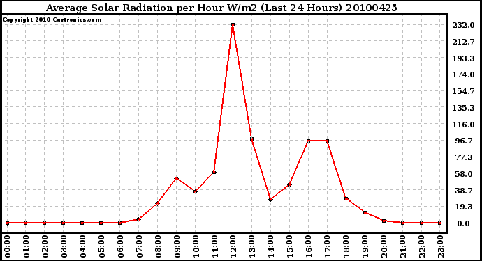 Milwaukee Weather Average Solar Radiation per Hour W/m2 (Last 24 Hours)