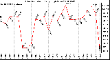 Milwaukee Weather Solar Radiation Daily High W/m2