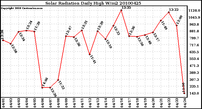 Milwaukee Weather Solar Radiation Daily High W/m2