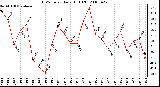 Milwaukee Weather THSW Index Daily High (F)