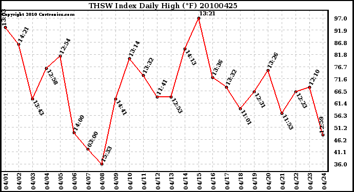 Milwaukee Weather THSW Index Daily High (F)