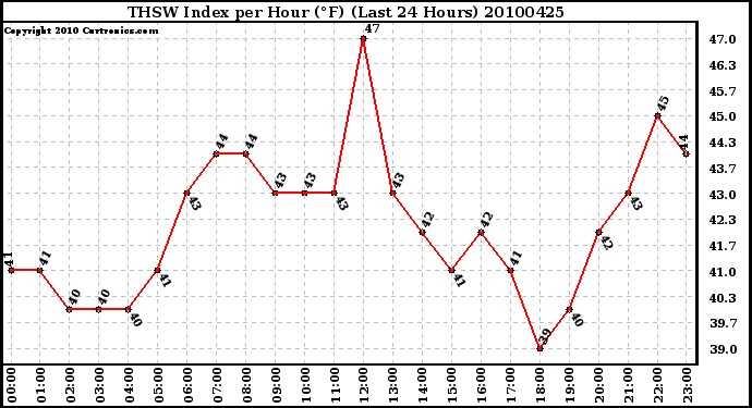 Milwaukee Weather THSW Index per Hour (F) (Last 24 Hours)