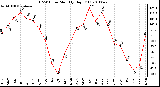 Milwaukee Weather THSW Index Monthly High (F)