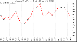 Milwaukee Weather Average Wind Speed (Last 24 Hours)