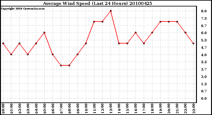 Milwaukee Weather Average Wind Speed (Last 24 Hours)