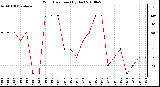 Milwaukee Weather Wind Direction (By Day)