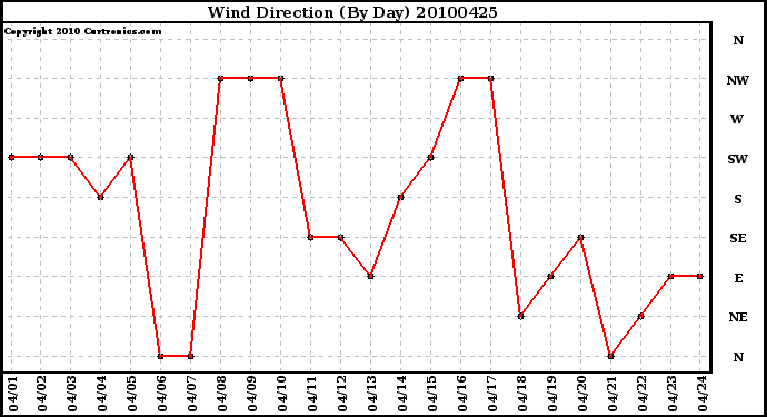 Milwaukee Weather Wind Direction (By Day)