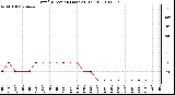 Milwaukee Weather Wind Direction (Last 24 Hours)