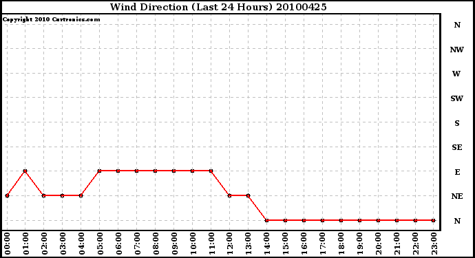 Milwaukee Weather Wind Direction (Last 24 Hours)