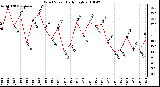 Milwaukee Weather Wind Speed Daily High