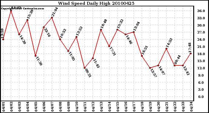 Milwaukee Weather Wind Speed Daily High