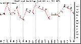 Milwaukee Weather Wind Speed Hourly High (Last 24 Hours)