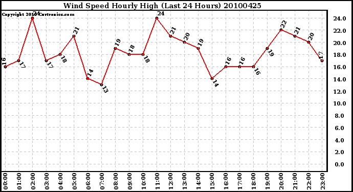 Milwaukee Weather Wind Speed Hourly High (Last 24 Hours)