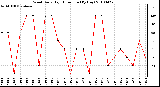 Milwaukee Weather Wind Daily High Direction (By Day)