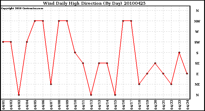 Milwaukee Weather Wind Daily High Direction (By Day)