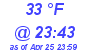 Milwaukee Weather Dewpoint High Low Today